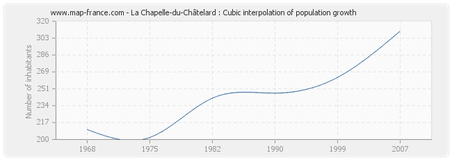 La Chapelle-du-Châtelard : Cubic interpolation of population growth
